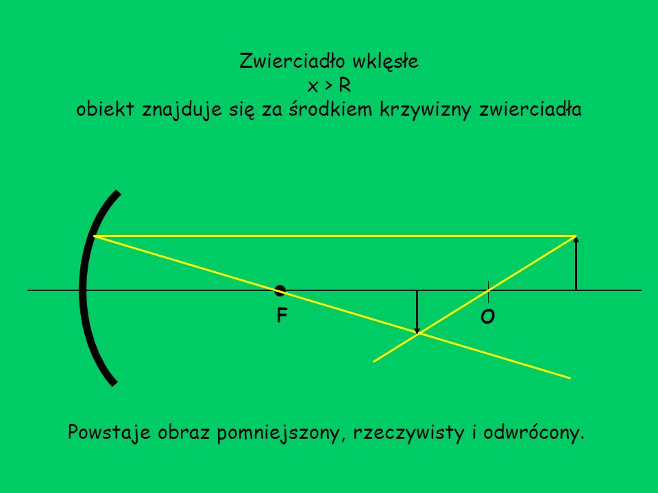 Zwierciadło wklęsłe x > R obiekt znajduje się za środkiem krzywizny zwierciadła F O Powstaje obraz pomniejszony, rzeczywisty i odwrócony.