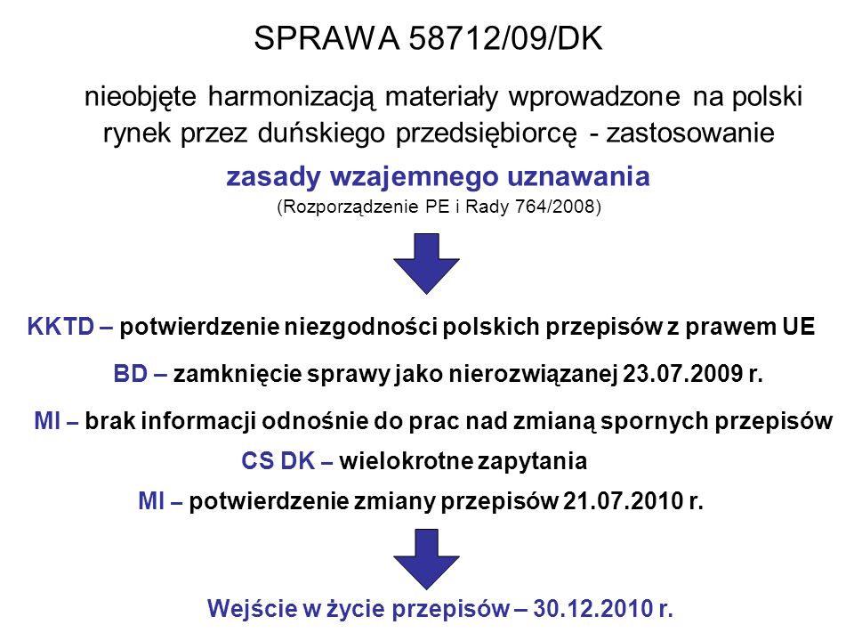 SPRAWA 58712/09/DK nieobjęte harmonizacją materiały wprowadzone na polski rynek przez duńskiego przedsiębiorcę - zastosowanie zasady wzajemnego uznawania (Rozporządzenie PE i Rady 764/2008) KKTD – potwierdzenie niezgodności polskich przepisów z prawem UE MI – brak informacji odnośnie do prac nad zmianą spornych przepisów CS DK – wielokrotne zapytania MI – potwierdzenie zmiany przepisów r.