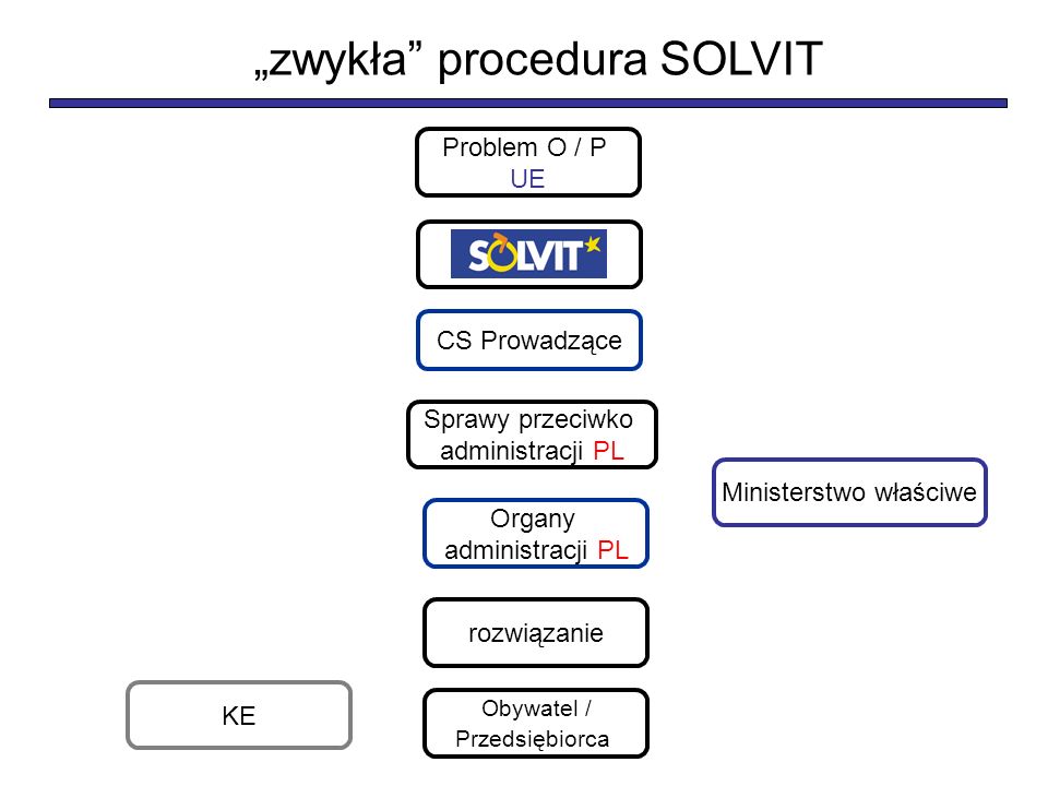 Problem O / P UE Organy administracji PL CS Prowadzące Sprawy przeciwko administracji PL rozwiązanie KE Ministerstwo właściwe zwykła procedura SOLVIT Obywatel / Przedsiębiorca