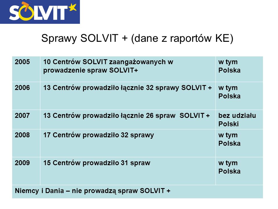 Sprawy SOLVIT + (dane z raportów KE) Centrów SOLVIT zaangażowanych w prowadzenie spraw SOLVIT+ w tym Polska Centrów prowadziło łącznie 32 sprawy SOLVIT +w tym Polska Centrów prowadziło łącznie 26 spraw SOLVIT +bez udziału Polski Centrów prowadziło 32 sprawyw tym Polska Centrów prowadziło 31 spraww tym Polska Niemcy i Dania – nie prowadzą spraw SOLVIT +