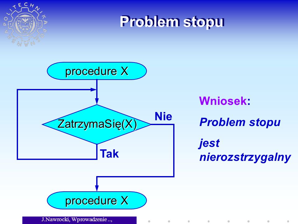 J.Nawrocki, Wprowadzenie.., Wykład 2 Problem stopu ZatrzymaSię(X) procedure X Tak Nie Wniosek: Problem stopu jest nierozstrzygalny