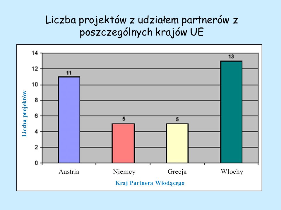 Liczba projektów z udziałem partnerów z poszczególnych krajów UE Kraj Partnera Wiodącego AustriaNiemcyGrecjaWłochy Liczba projektów