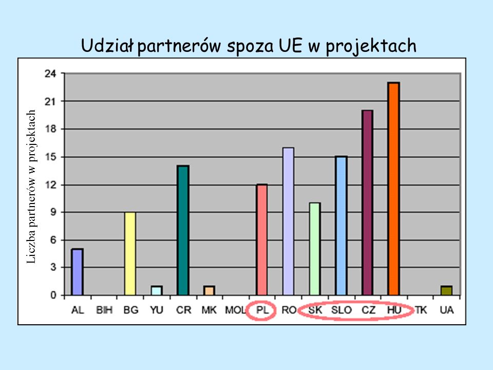 Udział partnerów spoza UE w projektach Liczba partnerów w projektach