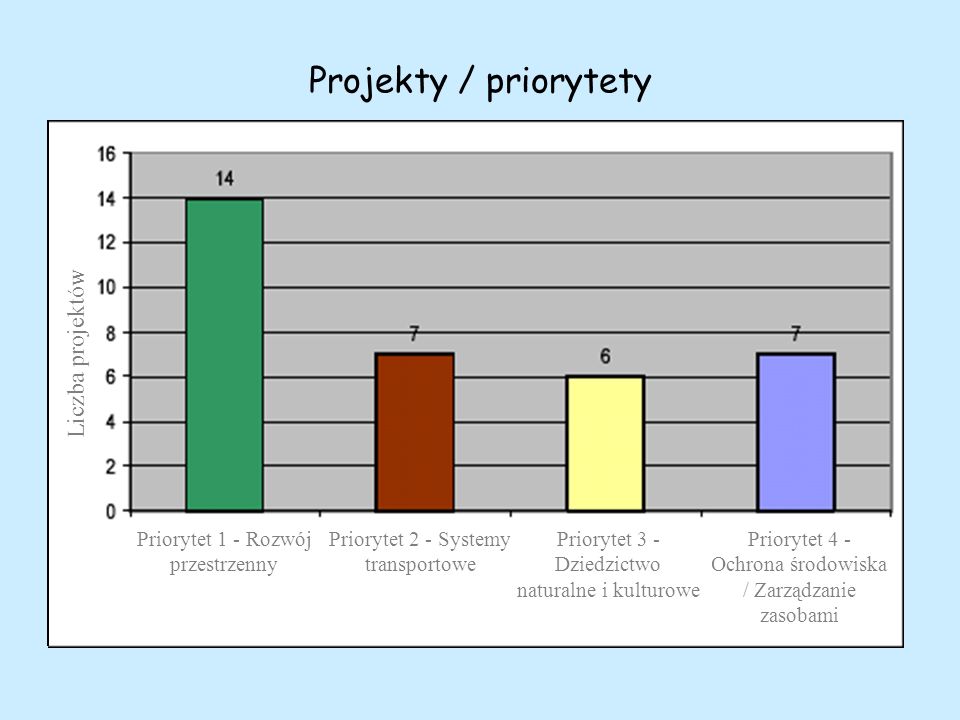 Projekty / priorytety Liczba projektów Priorytet 1 - Rozwój przestrzenny Priorytet 4 - Ochrona środowiska / Zarządzanie zasobami Priorytet 3 - Dziedzictwo naturalne i kulturowe Priorytet 2 - Systemy transportowe
