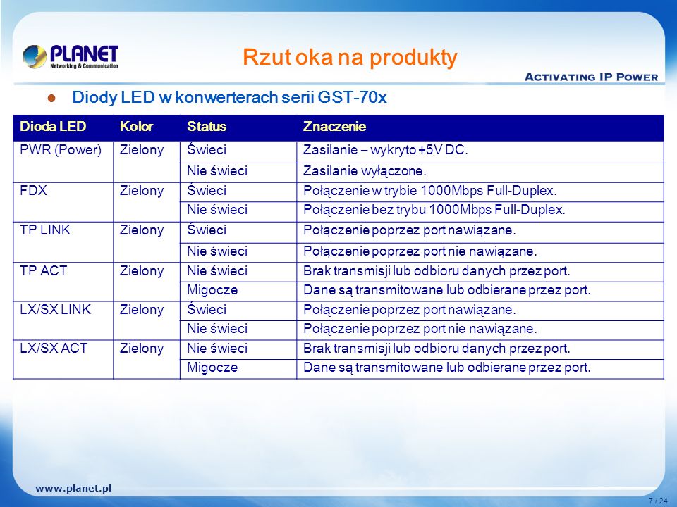 7 / 24 Rzut oka na produkty Diody LED w konwerterach serii GST-70x Dioda LEDKolorStatusZnaczenie PWR (Power)ZielonyŚwieciZasilanie – wykryto +5V DC.