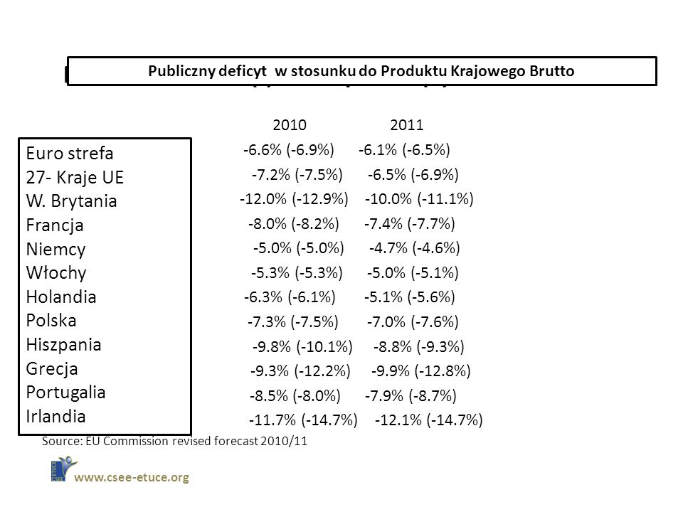 PUBLIC DEFICITS (-) or surpluses (+) as ratio of GDP EUROZONE -6.6% (-6.9%) -6.1% (-6.5%) 27-MEMBER EU -7.2% (-7.5%) -6.5% (-6.9%) BRITAIN -12.0% (-12.9%) -10.0% (-11.1%) FRANCE -8.0% (-8.2%) -7.4% (-7.7%) GERMANY -5.0% (-5.0%) -4.7% (-4.6%) ITALY -5.3% (-5.3%) -5.0% (-5.1%) NETHERLANDS -6.3% (-6.1%) -5.1% (-5.6%) POLAND -7.3% (-7.5%) -7.0% (-7.6%) SPAIN -9.8% (-10.1%) -8.8% (-9.3%) GREECE -9.3% (-12.2%) -9.9% (-12.8%) PORTUGAL -8.5% (-8.0%) -7.9% (-8.7%) IRELAND -11.7% (-14.7%) -12.1% (-14.7%) Source: EU Commission revised forecast 2010/11   Publiczny deficyt w stosunku do Produktu Krajowego Brutto Euro strefa 27- Kraje UE W.