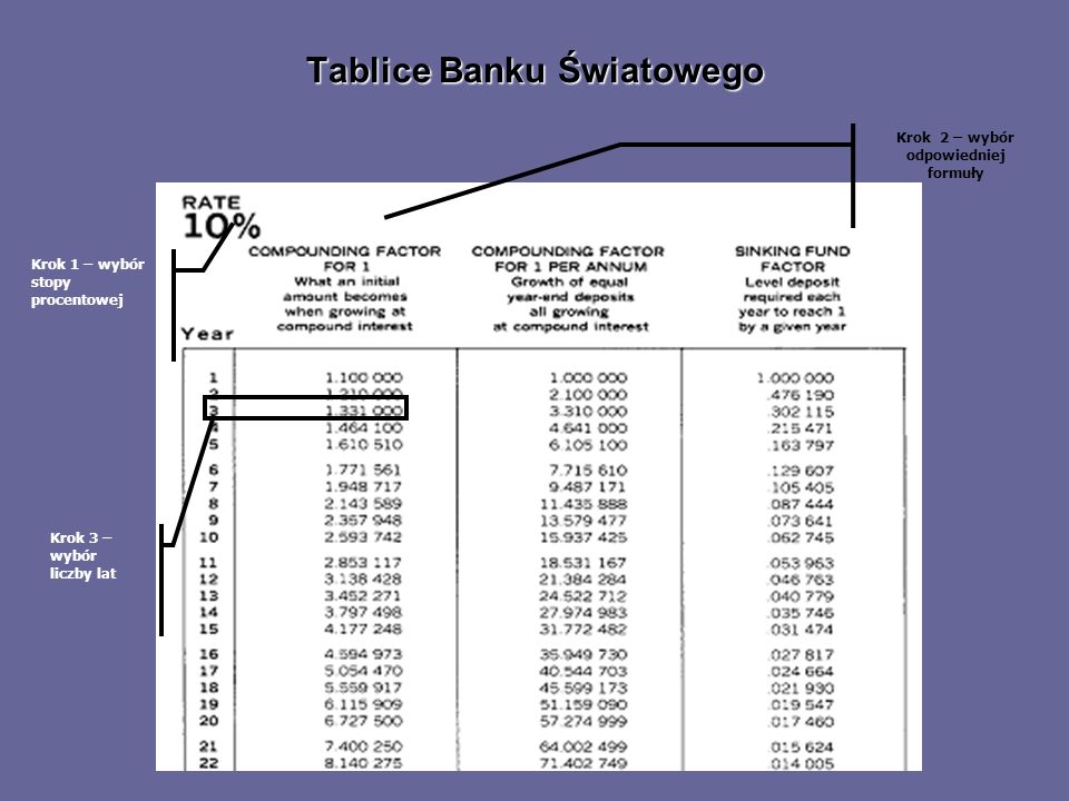 Tablice Banku Światowego Krok 1 – wybór stopy procentowej Krok 3 – wybór liczby lat Krok 2 – wybór odpowiedniej formuły