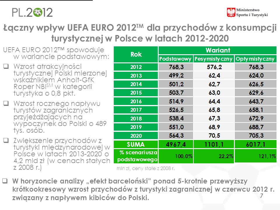 7 Łączny wpływ UEFA EURO 2012 TM dla przychodów z konsumpcji turystycznej w Polsce w latach mln zł, ceny stałe z 2008 r.