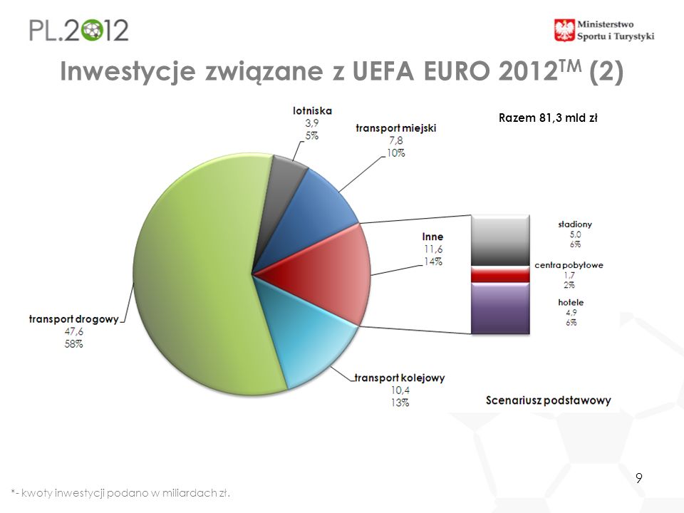 9 Inwestycje związane z UEFA EURO 2012 TM (2) *- kwoty inwestycji podano w miliardach zł.
