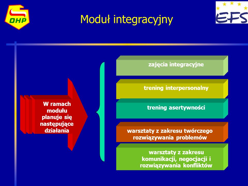 Moduł integracyjny W ramach modułu planuje się następujące działania zajęcia integracyjne trening interpersonalny trening asertywności warsztaty z zakresu komunikacji, negocjacji i rozwiązywania konfliktów warsztaty z zakresu twórczego rozwiązywania problemów