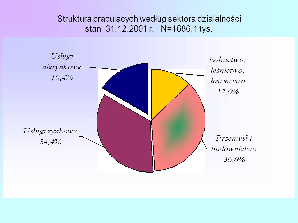 Struktura pracujących według sektora działalności stan r. N=1686,1 tys.