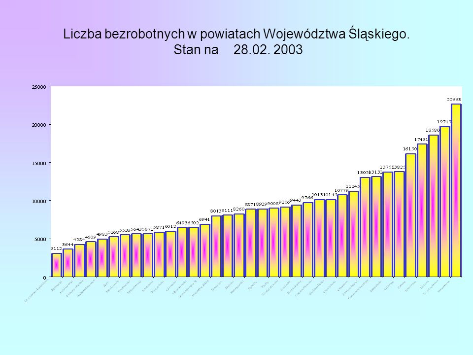 Liczba bezrobotnych w powiatach Województwa Śląskiego. Stan na