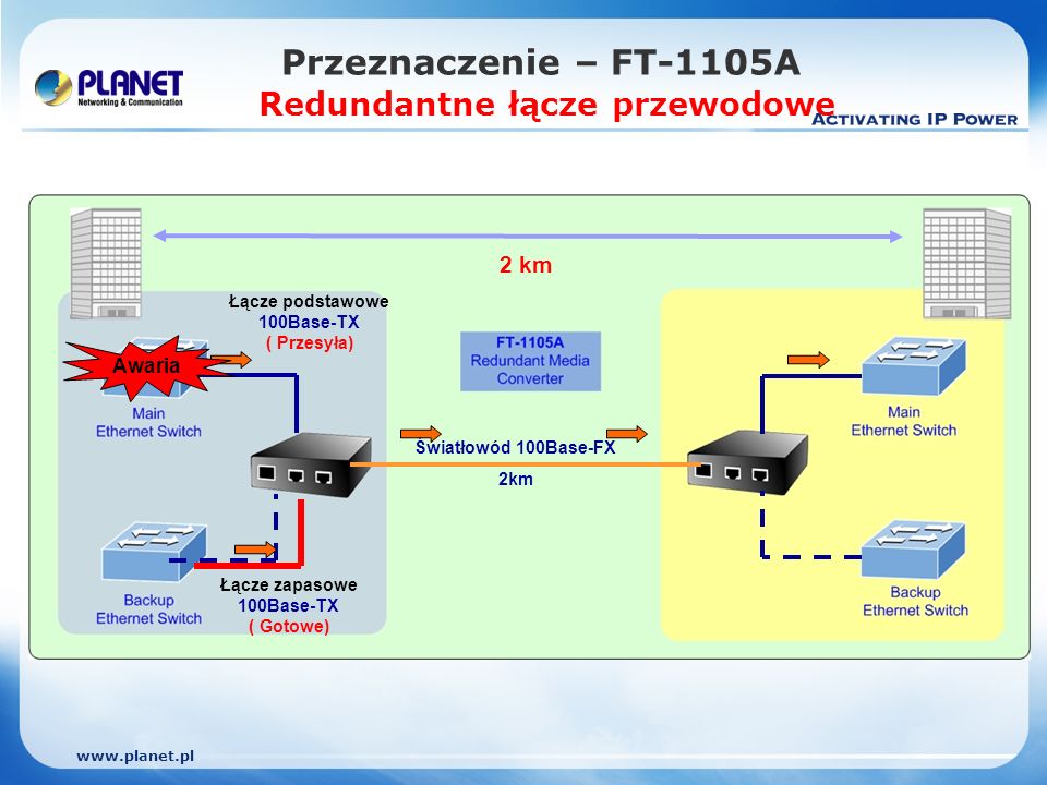 Przeznaczenie – FT-1105A Redundantne łącze przewodowe 2 km Światłowód 100Base-FX 2km Łącze podstawowe 100Base-TX ( Przesyła) Łącze zapasowe 100Base-TX ( Gotowe) Awaria