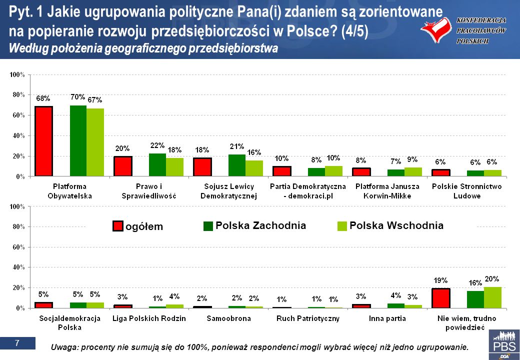7 Polska Wschodnia ogółem Polska Zachodnia Pyt.