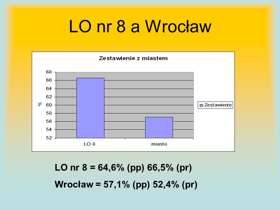 LO nr 8 a Wrocław LO nr 8 = 64,6% (pp) 66,5% (pr) Wrocław = 57,1% (pp) 52,4% (pr)