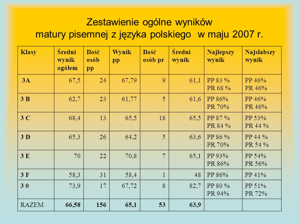 Zestawienie ogólne wyników matury pisemnej z języka polskiego w maju 2007 r.