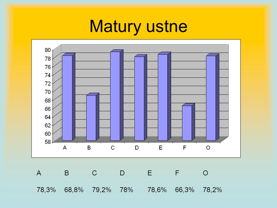 Matury ustne ABCDEFO 78,3%68,8%79,2%78%78,6%66,3%78,2%