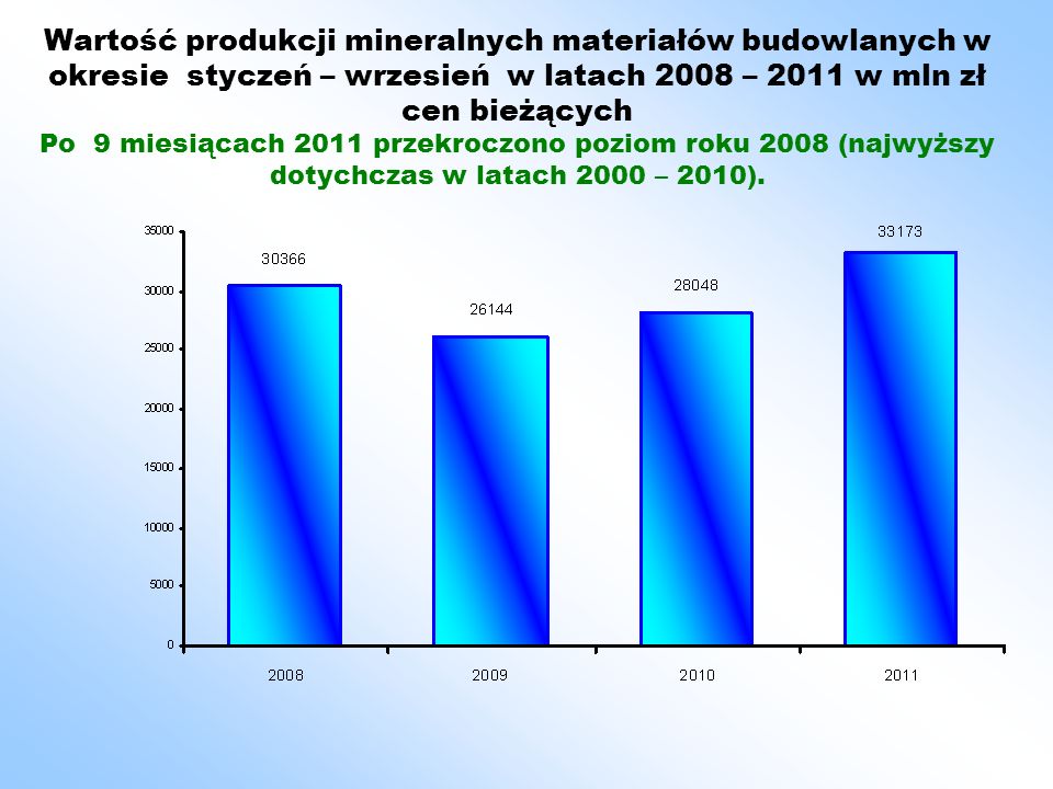 Wartość produkcji mineralnych materiałów budowlanych w okresie styczeń – wrzesień w latach 2008 – 2011 w mln zł cen bieżących Po 9 miesiącach 2011 przekroczono poziom roku 2008 (najwyższy dotychczas w latach 2000 – 2010).