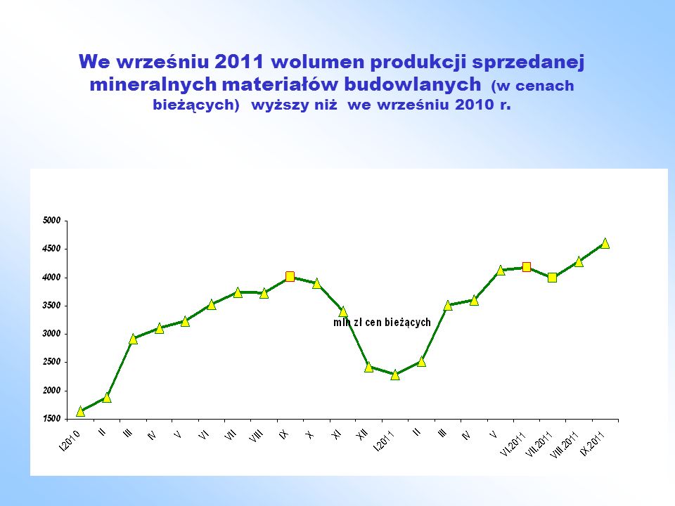 We wrześniu 2011 wolumen produkcji sprzedanej mineralnych materiałów budowlanych (w cenach bieżących) wyższy niż we wrześniu 2010 r.