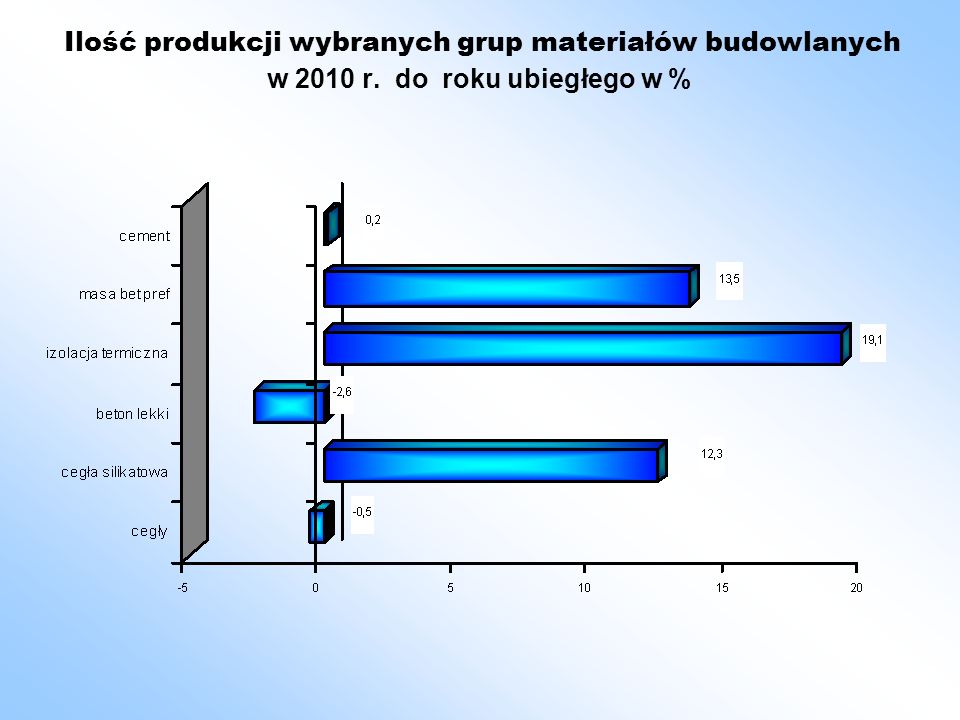 Ilość produkcji wybranych grup materiałów budowlanych w 2010 r. do roku ubiegłego w %