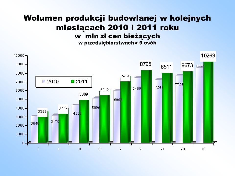 Wolumen produkcji budowlanej w kolejnych miesiącach 2010 i 2011 roku w mln zł cen bieżących w przedsiębiorstwach > 9 osób