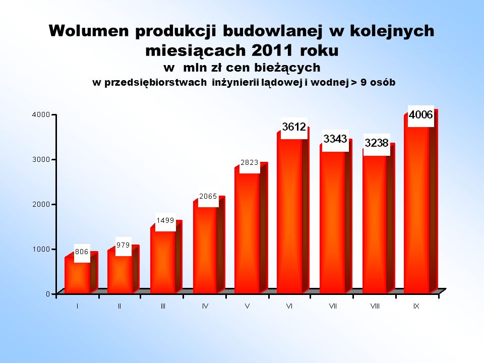 Wolumen produkcji budowlanej w kolejnych miesiącach 2011 roku w mln zł cen bieżących w przedsiębiorstwach inżynierii lądowej i wodnej > 9 osób