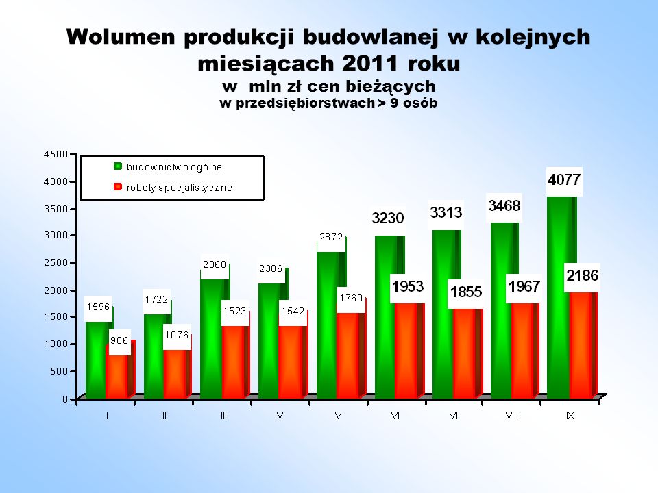 Wolumen produkcji budowlanej w kolejnych miesiącach 2011 roku w mln zł cen bieżących w przedsiębiorstwach > 9 osób