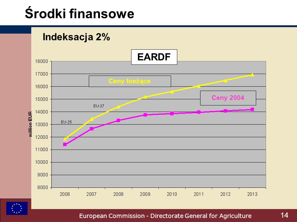 European Commission - Directorate General for Agriculture Środki finansowe EARDF Ceny 2004 Ceny bieżące Indeksacja 2% 14