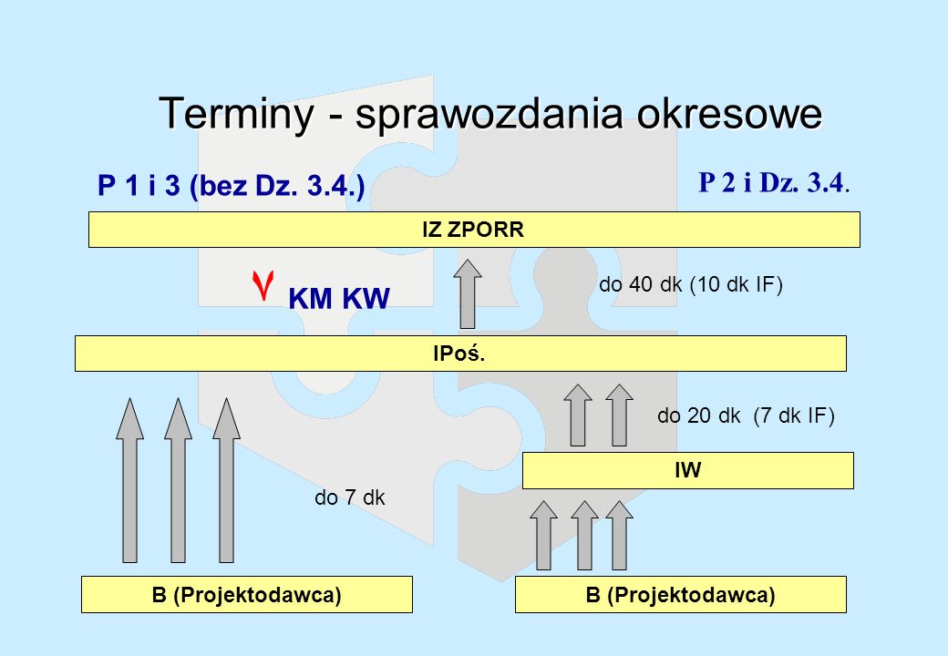 Terminy - sprawozdania okresowe P 2 i Dz IZ ZPORR IPoś.