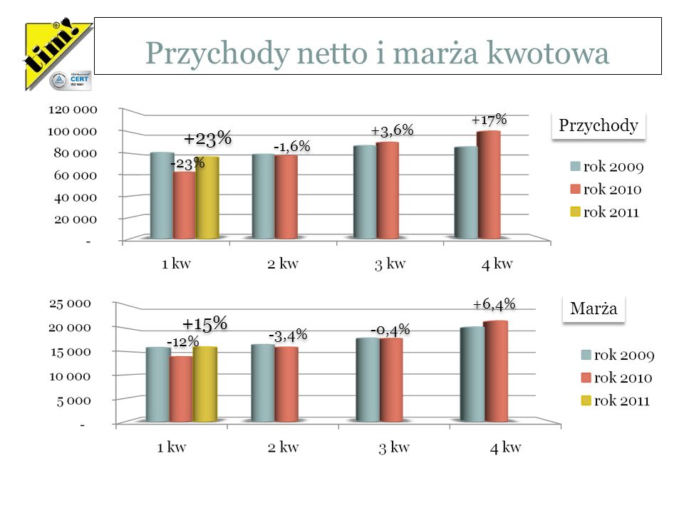 Przychody netto i marża kwotowa Wartości w tysiącach PLN -23% -1,6% +3,6% +17% +23% -12% -3,4% -0,4% +6,4% +15% Przychody Marża