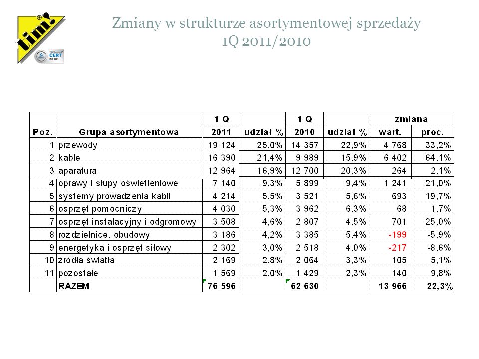 Zmiany w strukturze asortymentowej sprzedaży 1Q 2011/2010 Wartości w tysiącach PLN
