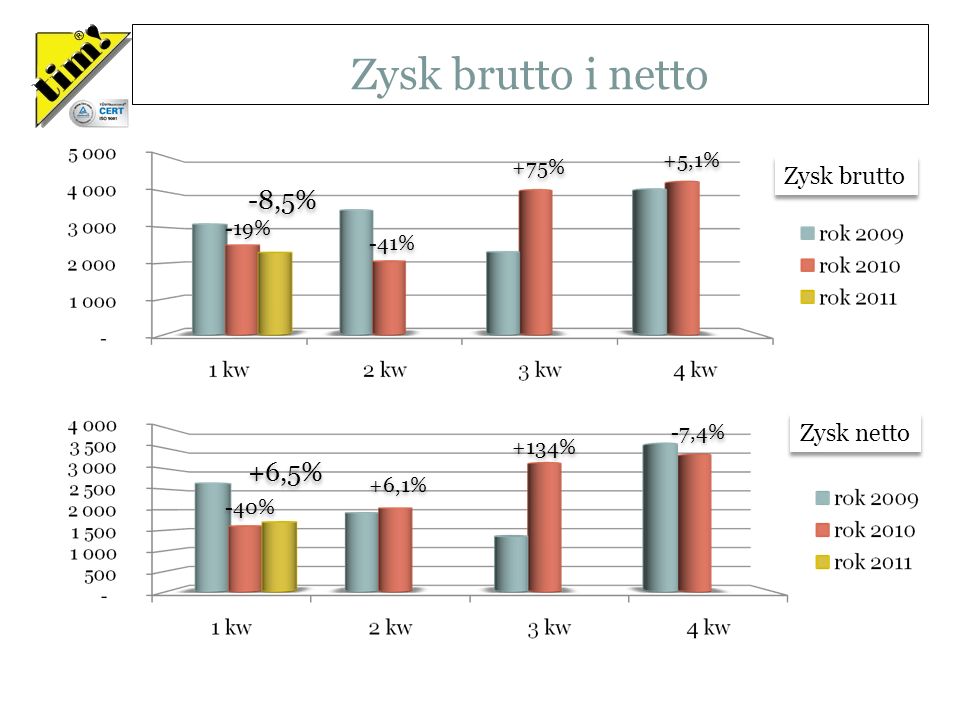 Zysk brutto i netto Wartości w tysiącach PLN -19% -41% +75% +5,1% -8,5% -40% +6,1% +134% -7,4% +6,5% Zysk brutto Zysk netto
