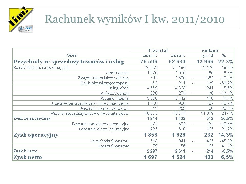 Rachunek wyników I kw. 2011/2010 Wartości w tysiącach PLN
