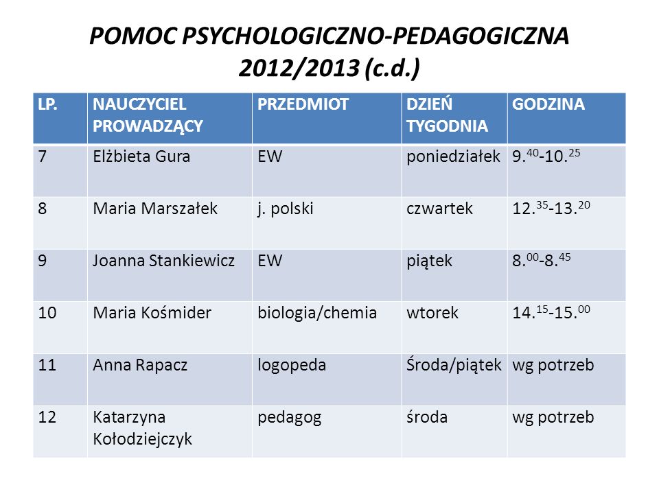 POMOC PSYCHOLOGICZNO-PEDAGOGICZNA 2012/2013 (c.d.) LP.NAUCZYCIEL PROWADZĄCY PRZEDMIOTDZIEŃ TYGODNIA GODZINA 7Elżbieta GuraEWponiedziałek9.