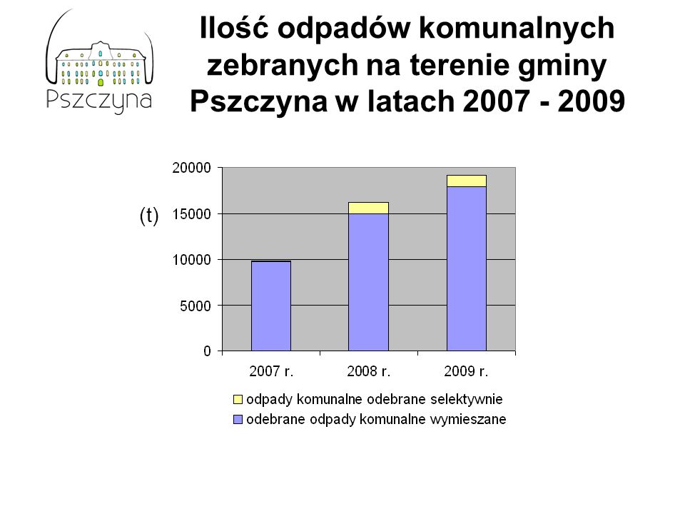Ilość odpadów komunalnych zebranych na terenie gminy Pszczyna w latach (t)