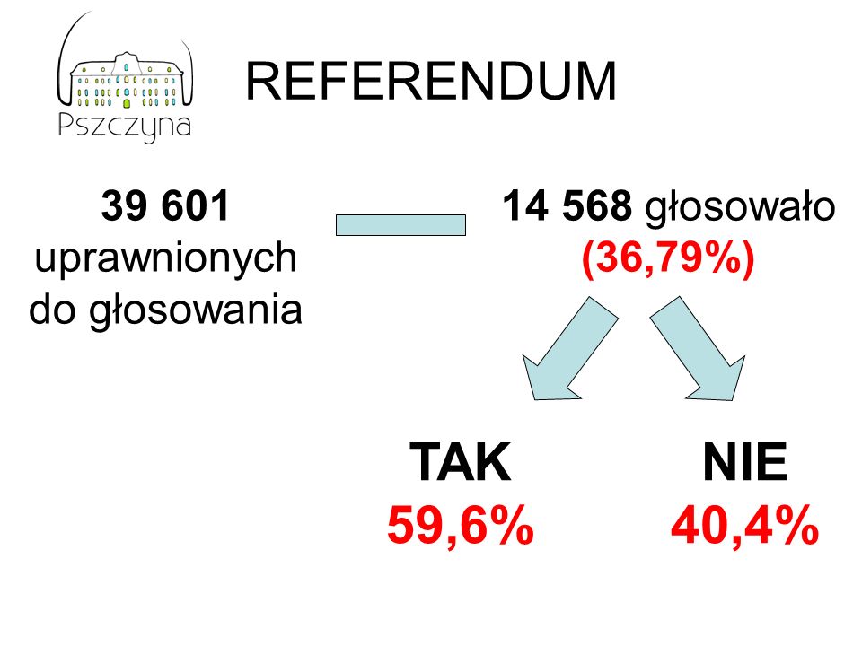 REFERENDUM uprawnionych do głosowania głosowało (36,79%) TAK 59,6% NIE 40,4%