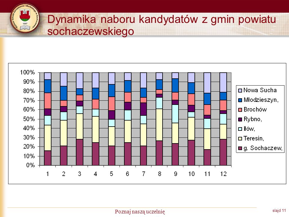 slajd 11 Poznaj naszą uczelnię Dynamika naboru kandydatów z gmin powiatu sochaczewskiego