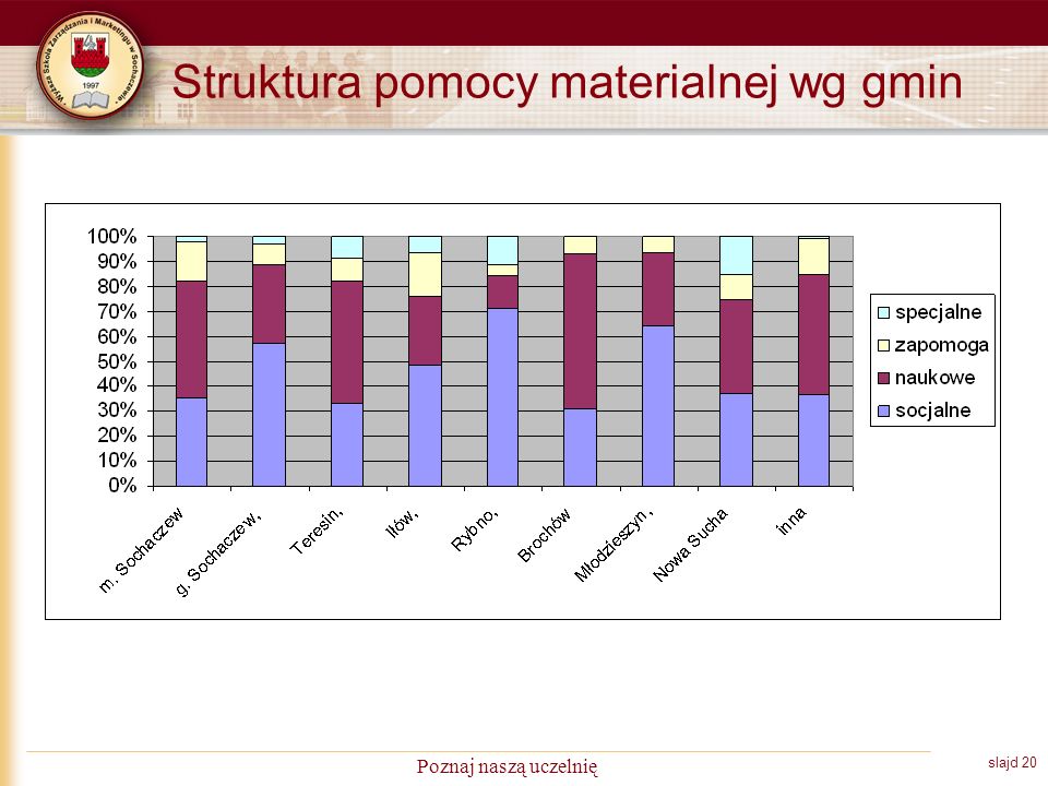 slajd 20 Poznaj naszą uczelnię Struktura pomocy materialnej wg gmin