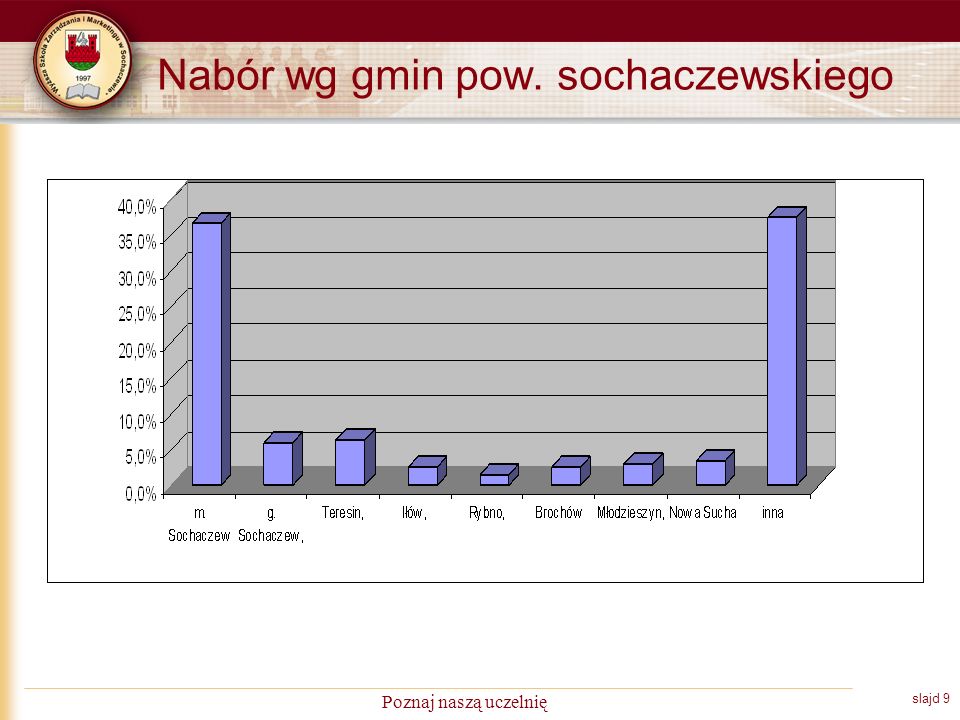 slajd 9 Poznaj naszą uczelnię Nabór wg gmin pow. sochaczewskiego