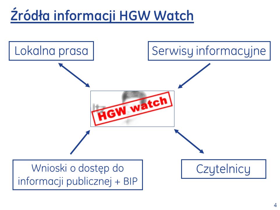 4 Źródła informacji HGW Watch Lokalna prasa Czytelnicy Wnioski o dostęp do informacji publicznej + BIP Serwisy informacyjne