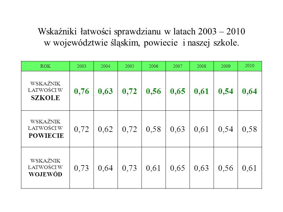 Wskaźniki łatwości sprawdzianu w latach 2003 – 2010 w województwie śląskim, powiecie i naszej szkole.