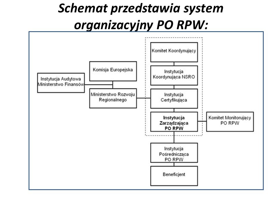 Schemat przedstawia system organizacyjny PO RPW: