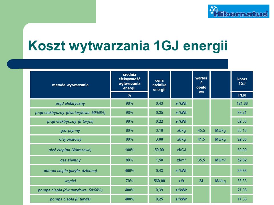 Koszt wytwarzania 1GJ energii metoda wytwarzania średnia efektywność wytwarzania energii cena nośnika energii wartoś ć opało wa koszt 1GJ %PLN prąd elektryczny98%0,43zł/kWh121,88 prąd elektryczny (dwutaryfowa 50/50%)98%0,35zł/kWh99,21 prąd elektryczny (II taryfa)98%0,22zł/kWh62,36 gaz płynny80%3,10zł/kg45,5MJ/kg85,16 olej opałowy80%3,08zł/kg41,5MJ/kg92,86 sieć cieplna (Warszawa)100%50,00zł/GJ50,00 gaz ziemny80%1,50zł/m³35,5MJ/m³52,82 pompa ciepła (taryfa dzienna)400%0,43zł/kWh29,86 węgiel70%560,00zł/t24MJ/kg33,33 pompa ciepła (dwutaryfowa 50/50%)400%0,39zł/kWh27,08 pompa ciepła (II taryfa)400%0,25zł/kWh17,36