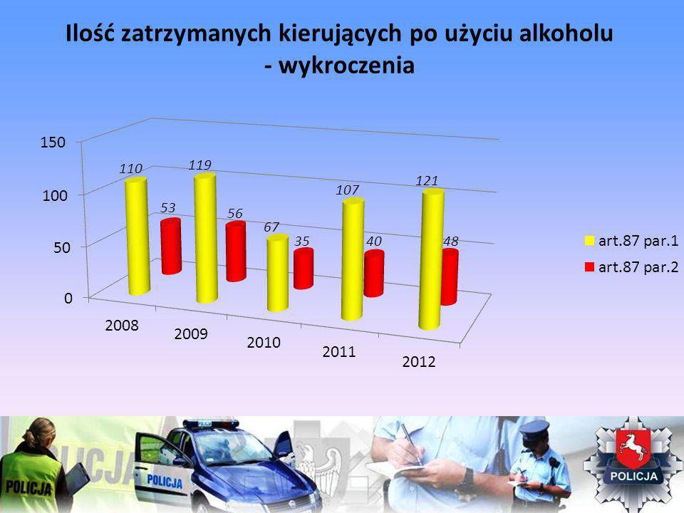 Ilość zatrzymanych kierujących po użyciu alkoholu - wykroczenia