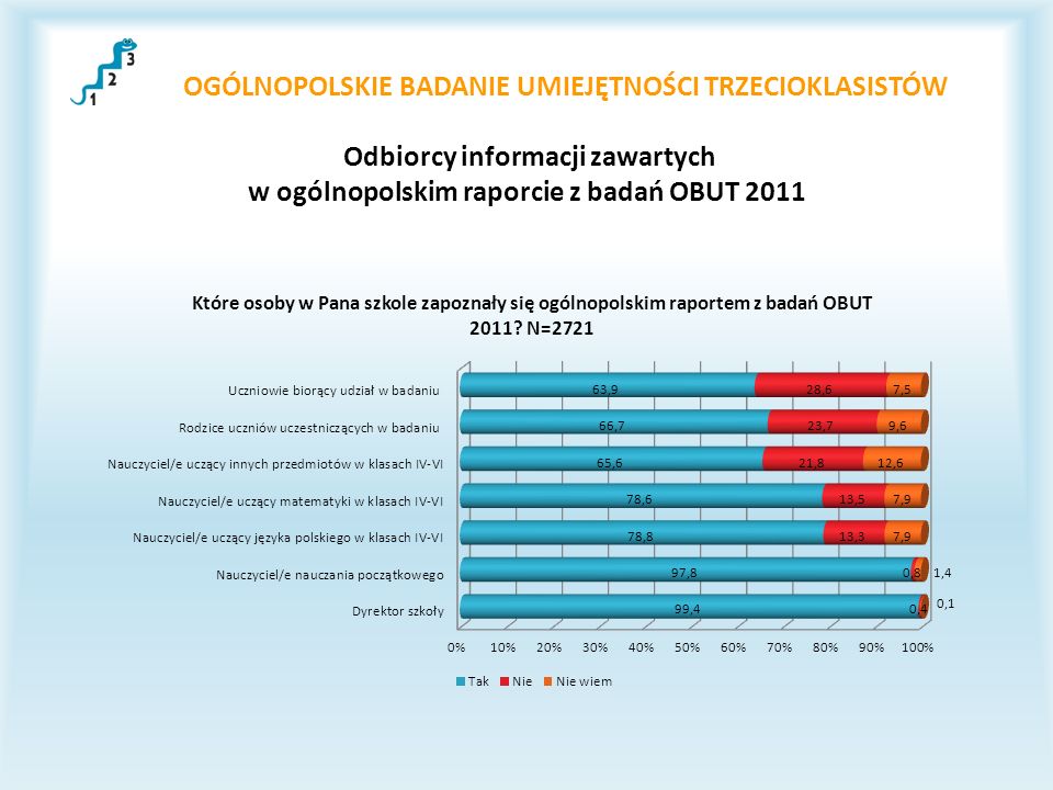OGÓLNOPOLSKIE BADANIE UMIEJĘTNOŚCI TRZECIOKLASISTÓW Odbiorcy informacji zawartych w ogólnopolskim raporcie z badań OBUT 2011