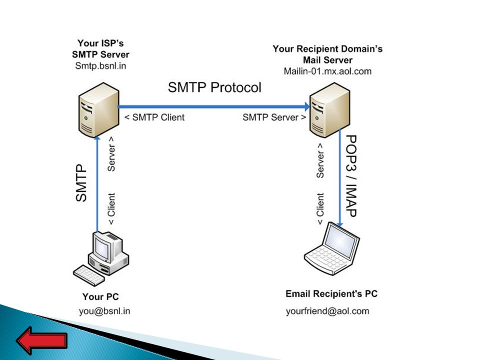 Smtp recipient. SMTP принцип работы. Сетевой протокол SMTP. Протокол SMTP (simple mail transfer Protocol). SMTP схема.
