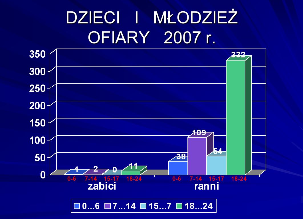 DZIECI I MŁODZIEŻ OFIARY 2007 r
