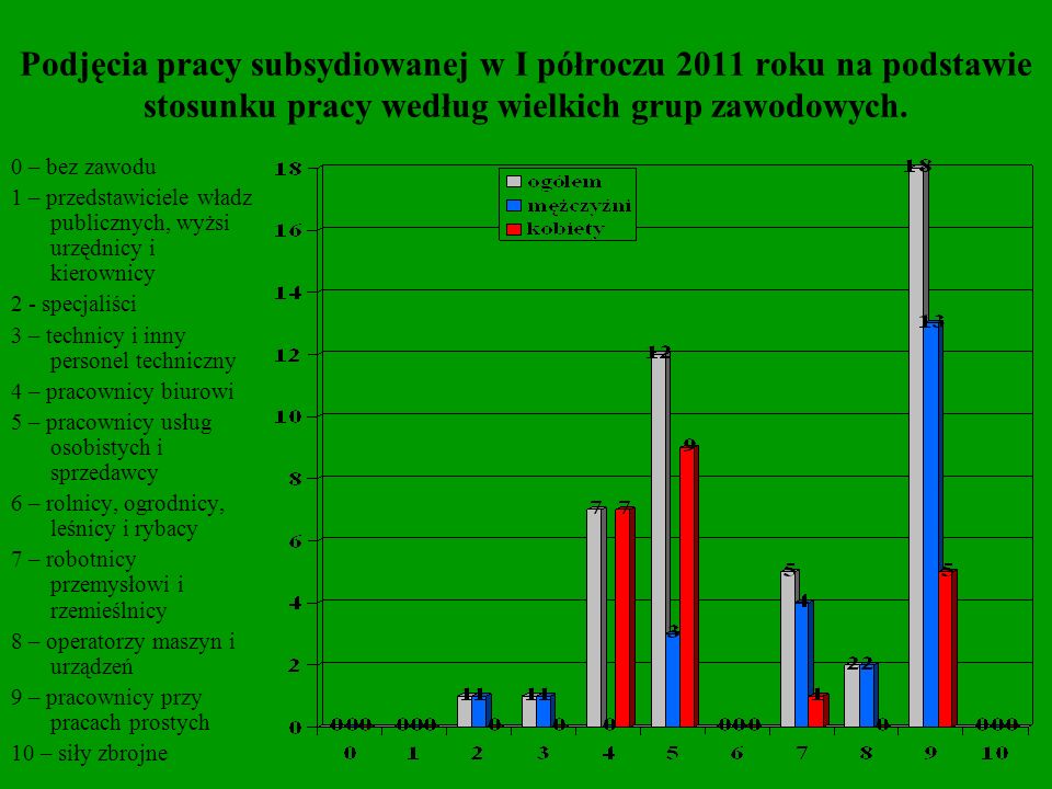 Podjęcia pracy subsydiowanej w I półroczu 2011 roku na podstawie stosunku pracy według wielkich grup zawodowych.