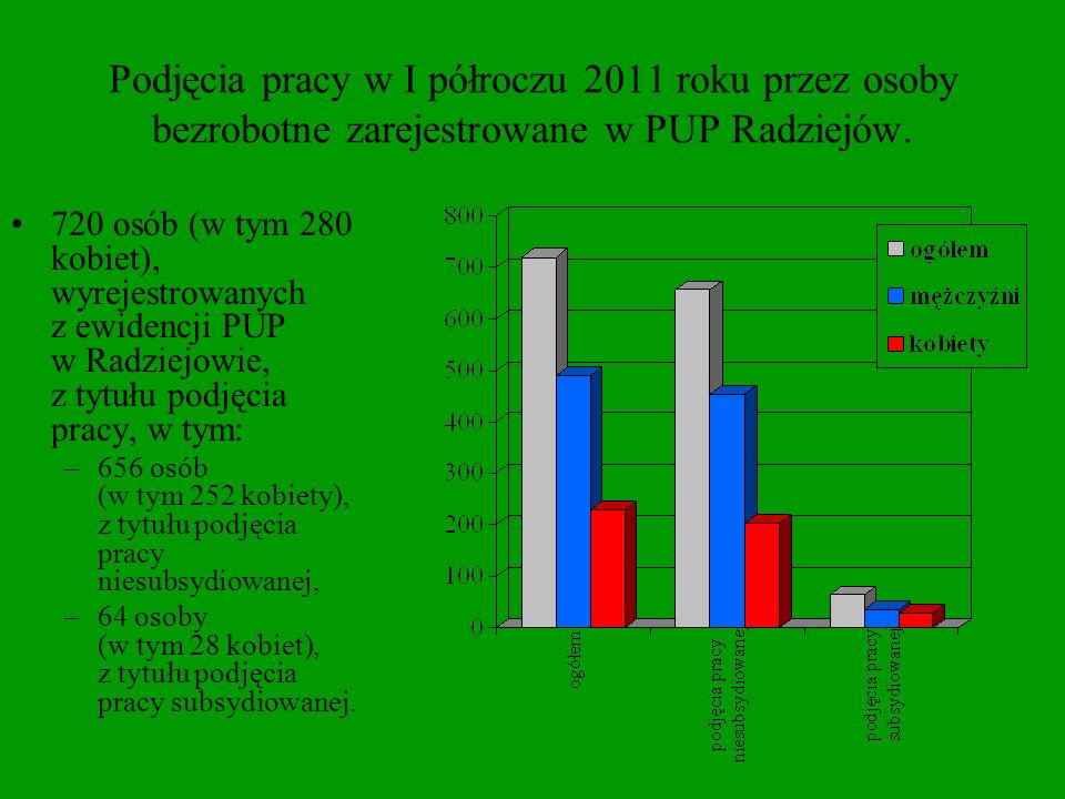 Podjęcia pracy w I półroczu 2011 roku przez osoby bezrobotne zarejestrowane w PUP Radziejów.