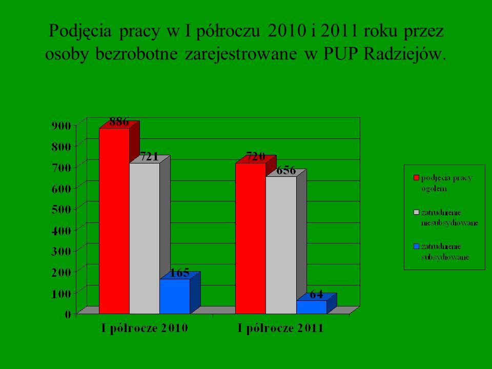 Podjęcia pracy w I półroczu 2010 i 2011 roku przez osoby bezrobotne zarejestrowane w PUP Radziejów.